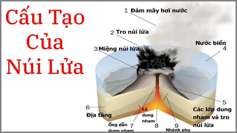 cấu tạo của núi lửa